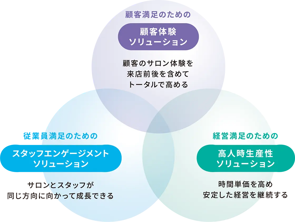 3つの満足を高めていくソリューション